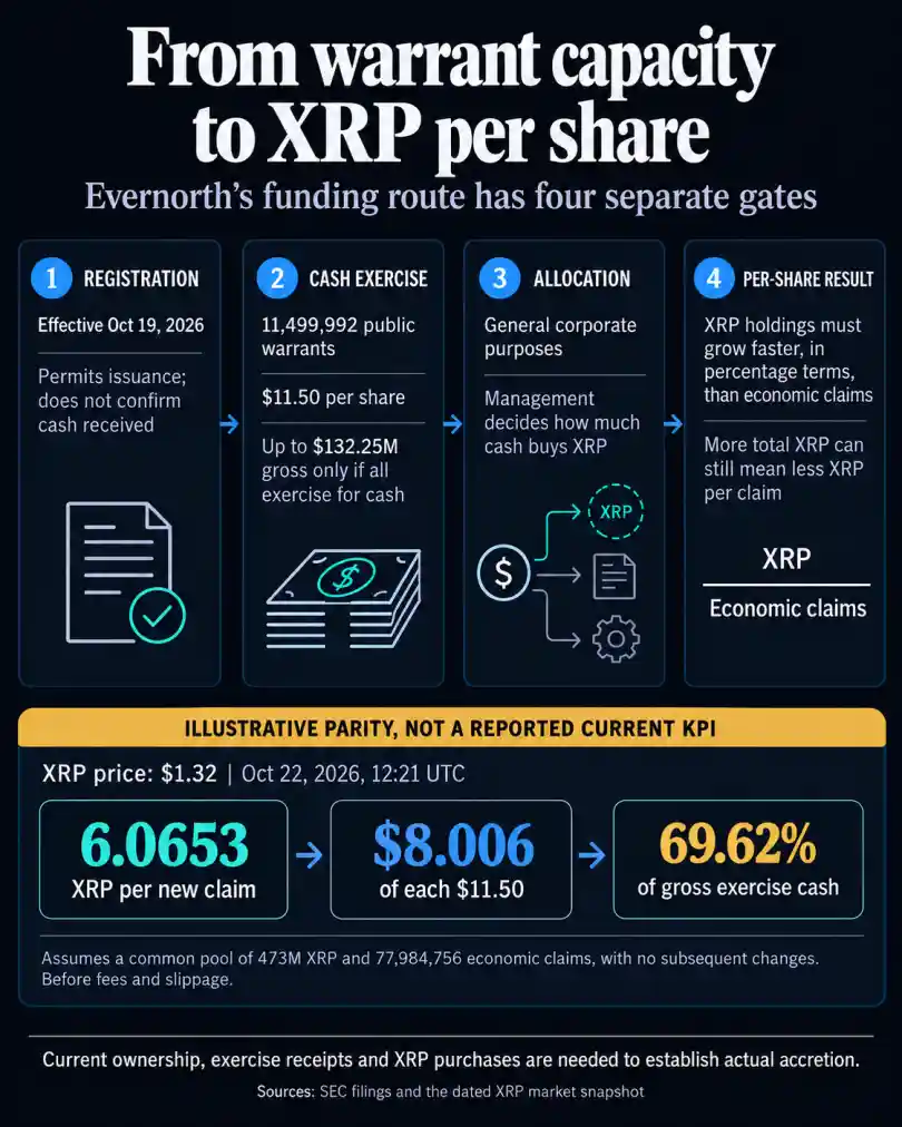 فرصت 132 میلیون دلاری Evernorth برای خرید بیشتر XRP